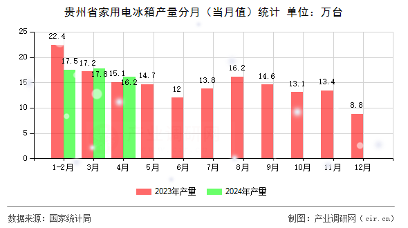 貴州省家用電冰箱產(chǎn)量分月（當(dāng)月值）統(tǒng)計(jì)
