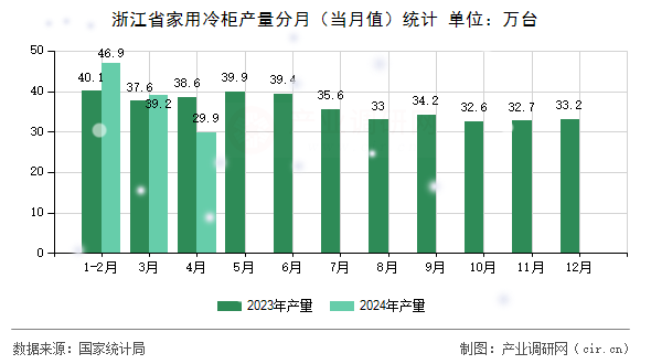 浙江省家用冷柜產量分月(當月值)統(tǒng)計 浙江省家用冷柜產量分月(當月值)統(tǒng)計