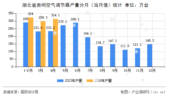 湖北省房間空氣調(diào)節(jié)器產(chǎn)量分月（當(dāng)月值）統(tǒng)計