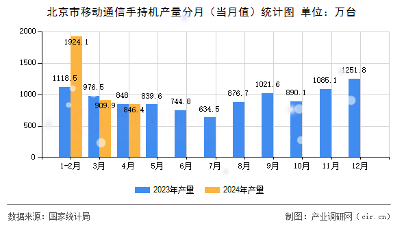 北京市移動(dòng)通信手持機(jī)產(chǎn)量分月(當(dāng)月值)統(tǒng)計(jì)圖 北京市移動(dòng)通信手持機(jī)產(chǎn)量分月(當(dāng)月值)統(tǒng)計(jì)圖
