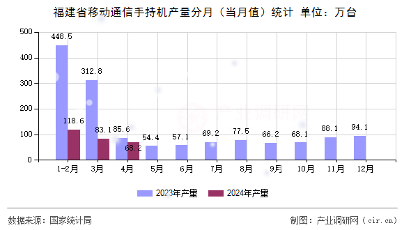福建省移動(dòng)通信手持機(jī)產(chǎn)量分月（當(dāng)月值）統(tǒng)計(jì)