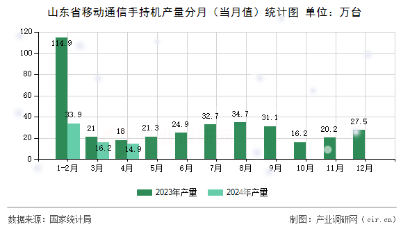 山東省移動通信手持機產量分月（當月值）統(tǒng)計圖