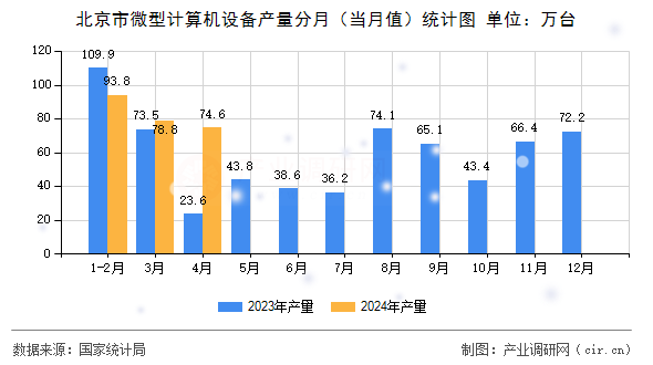北京市微型計(jì)算機(jī)設(shè)備產(chǎn)量分月（當(dāng)月值）統(tǒng)計(jì)圖