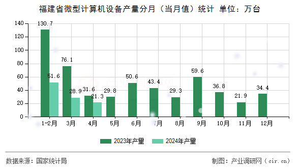 福建省微型計算機設(shè)備產(chǎn)量分月（當(dāng)月值）統(tǒng)計