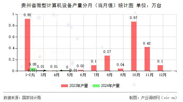 貴州省微型計(jì)算機(jī)設(shè)備產(chǎn)量分月(當(dāng)月值)統(tǒng)計(jì)圖 貴州省微型計(jì)算機(jī)設(shè)備產(chǎn)量分月(當(dāng)月值)統(tǒng)計(jì)圖