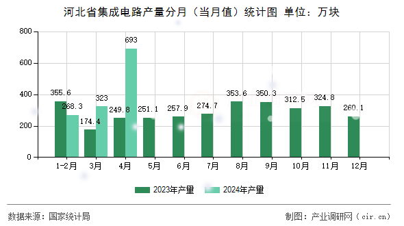 河北省集成電路產(chǎn)量分月（當(dāng)月值）統(tǒng)計(jì)圖