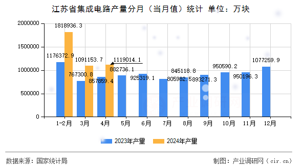 江蘇省集成電路產(chǎn)量分月（當(dāng)月值）統(tǒng)計(jì)