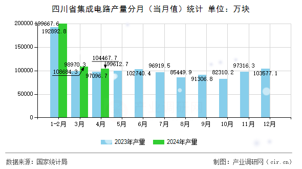 四川省集成電路產(chǎn)量分月（當(dāng)月值）統(tǒng)計(jì)