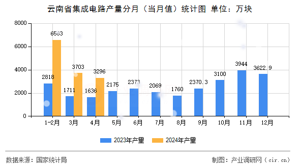 云南省集成電路產(chǎn)量分月(當(dāng)月值)統(tǒng)計圖 云南省集成電路產(chǎn)量分月(當(dāng)月值)統(tǒng)計圖