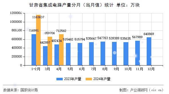 甘肅省集成電路產量分月（當月值）統(tǒng)計