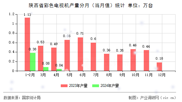 陜西省彩色電視機(jī)產(chǎn)量分月（當(dāng)月值）統(tǒng)計