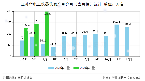 江蘇省電工儀器儀表產(chǎn)量分月（當(dāng)月值）統(tǒng)計