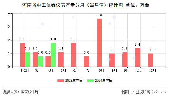 河南省電工儀器儀表產(chǎn)量分月（當(dāng)月值）統(tǒng)計(jì)圖