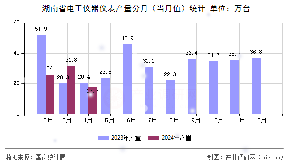 湖南省電工儀器儀表產(chǎn)量分月(當(dāng)月值)統(tǒng)計 湖南省電工儀器儀表產(chǎn)量分月(當(dāng)月值)統(tǒng)計