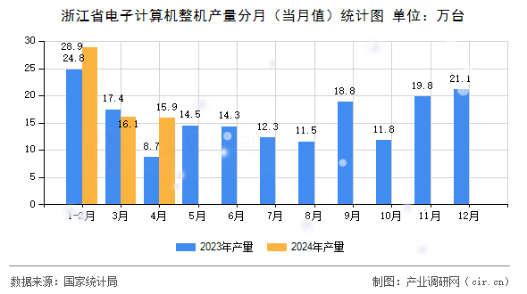浙江省電子計算機整機產量分月（當月值）統(tǒng)計圖