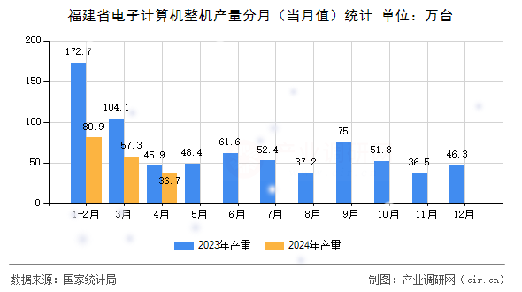 福建省電子計算機整機產(chǎn)量分月（當(dāng)月值）統(tǒng)計