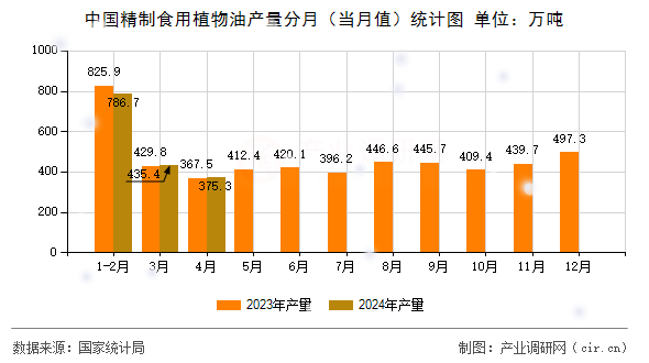 中國精制食用植物油產(chǎn)量分月（當(dāng)月值）統(tǒng)計(jì)圖