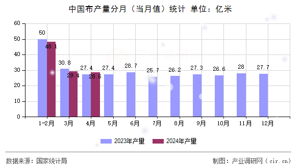 中國布產量分月(當月值)統計 中國布產量分月(當月值)統計