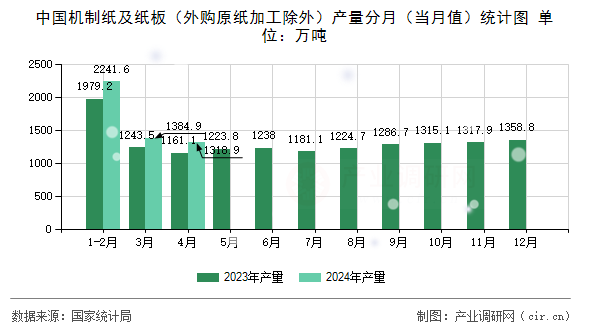中國機(jī)制紙及紙板（外購原紙加工除外）產(chǎn)量分月（當(dāng)月值）統(tǒng)計(jì)圖