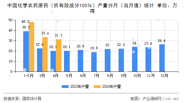 中國(guó)化學(xué)農(nóng)藥原藥(折有效成分100%)產(chǎn)量分月(當(dāng)月值)統(tǒng)計(jì) 中國(guó)化學(xué)農(nóng)藥原藥(折有效成分100%)產(chǎn)量分月(當(dāng)月值)統(tǒng)計(jì)
