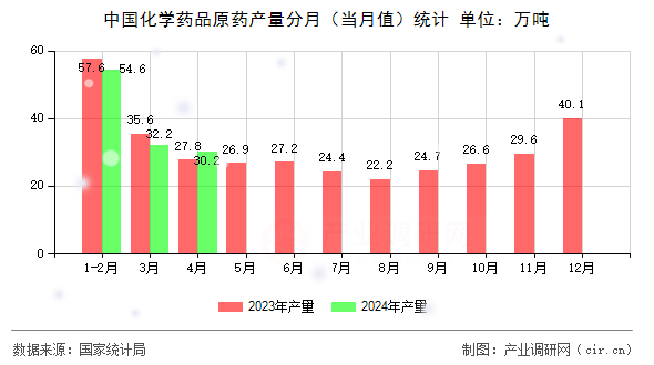 中國化學(xué)藥品原藥產(chǎn)量分月（當(dāng)月值）統(tǒng)計
