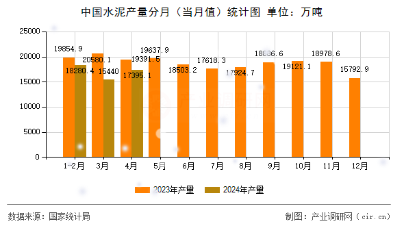 中國水泥產(chǎn)量分月（當(dāng)月值）統(tǒng)計(jì)圖