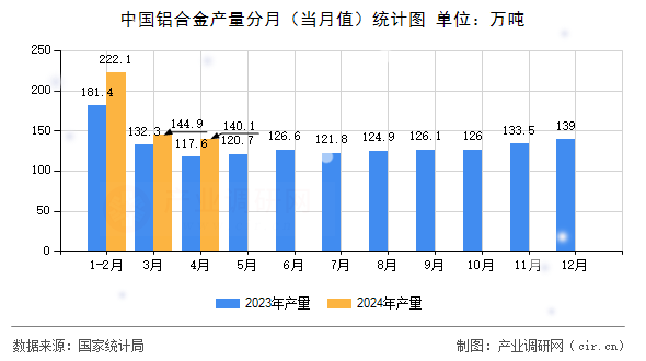 中國(guó)鋁合金產(chǎn)量分月（當(dāng)月值）統(tǒng)計(jì)圖