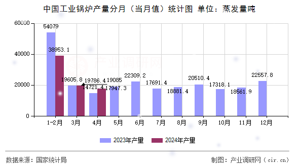 中國工業(yè)鍋爐產(chǎn)量分月(當(dāng)月值)統(tǒng)計(jì)圖 中國工業(yè)鍋爐產(chǎn)量分月(當(dāng)月值)統(tǒng)計(jì)圖
