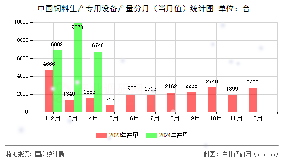 中國飼料生產(chǎn)專用設(shè)備產(chǎn)量分月(當(dāng)月值)統(tǒng)計(jì)圖 中國飼料生產(chǎn)專用設(shè)備產(chǎn)量分月(當(dāng)月值)統(tǒng)計(jì)圖
