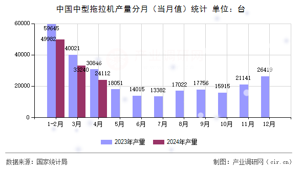 中國(guó)中型拖拉機(jī)產(chǎn)量分月(當(dāng)月值)統(tǒng)計(jì) 中國(guó)中型拖拉機(jī)產(chǎn)量分月(當(dāng)月值)統(tǒng)計(jì)