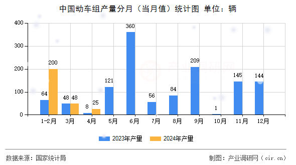 中國動(dòng)車組產(chǎn)量分月（當(dāng)月值）統(tǒng)計(jì)圖