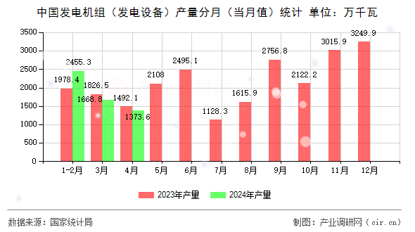 中國發(fā)電機(jī)組（發(fā)電設(shè)備）產(chǎn)量分月（當(dāng)月值）統(tǒng)計(jì)