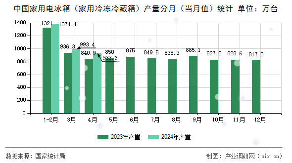 中國家用電冰箱（家用冷凍冷藏箱）產(chǎn)量分月（當月值）統(tǒng)計
