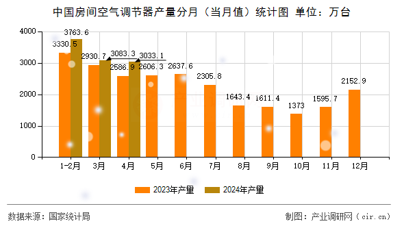 中國房間空氣調(diào)節(jié)器產(chǎn)量分月（當(dāng)月值）統(tǒng)計(jì)圖