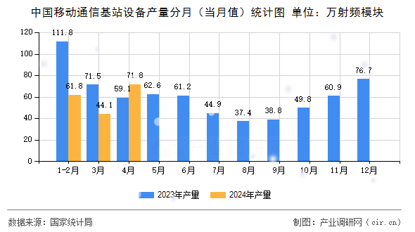 中國移動通信基站設(shè)備產(chǎn)量分月(當(dāng)月值)統(tǒng)計圖 中國移動通信基站設(shè)備產(chǎn)量分月(當(dāng)月值)統(tǒng)計圖