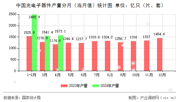 中國光電子器件產(chǎn)量分月(當(dāng)月值)統(tǒng)計圖 中國光電子器件產(chǎn)量分月(當(dāng)月值)統(tǒng)計圖