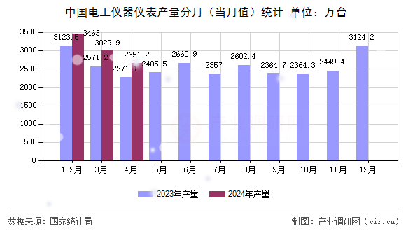 中國(guó)電工儀器儀表產(chǎn)量分月（當(dāng)月值）統(tǒng)計(jì)