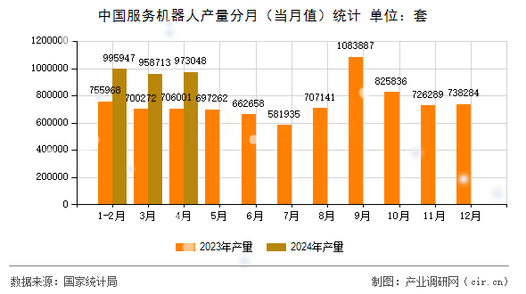 中國服務機器人產(chǎn)量分月（當月值）統(tǒng)計