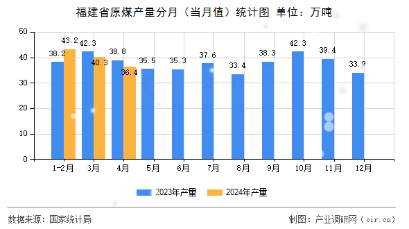 福建省原煤產(chǎn)量分月(當(dāng)月值)統(tǒng)計(jì)圖 福建省原煤產(chǎn)量分月(當(dāng)月值)統(tǒng)計(jì)圖