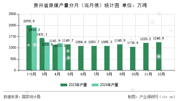 貴州省原煤產(chǎn)量分月（當(dāng)月值）統(tǒng)計(jì)圖