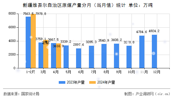 新疆維吾爾自治區(qū)原煤產(chǎn)量分月(當(dāng)月值)統(tǒng)計(jì) 新疆維吾爾自治區(qū)原煤產(chǎn)量分月(當(dāng)月值)統(tǒng)計(jì)