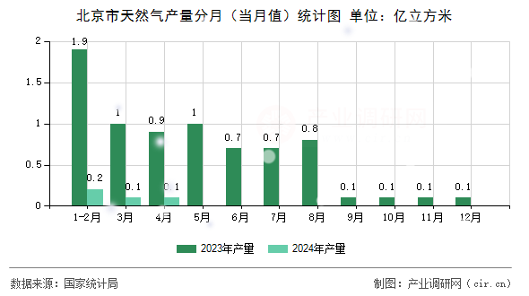 北京市天然氣產(chǎn)量分月（當(dāng)月值）統(tǒng)計(jì)圖