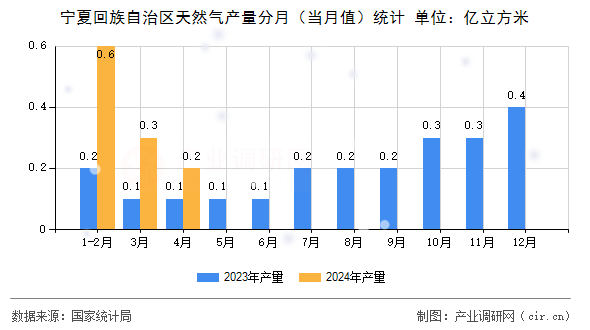 寧夏回族自治區(qū)天然氣產(chǎn)量分月（當(dāng)月值）統(tǒng)計(jì)