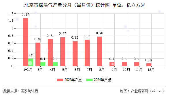 北京市煤層氣產(chǎn)量分月(當(dāng)月值)統(tǒng)計(jì)圖 北京市煤層氣產(chǎn)量分月(當(dāng)月值)統(tǒng)計(jì)圖