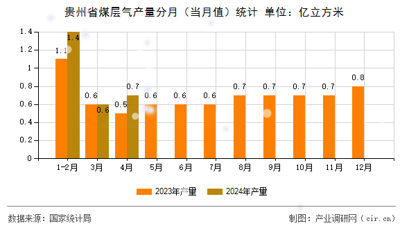 貴州省煤層氣產量分月（當月值）統(tǒng)計