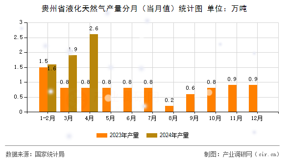 貴州省液化天然氣產(chǎn)量分月（當月值）統(tǒng)計圖