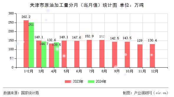 天津市原油加工量分月（當(dāng)月值）統(tǒng)計(jì)圖