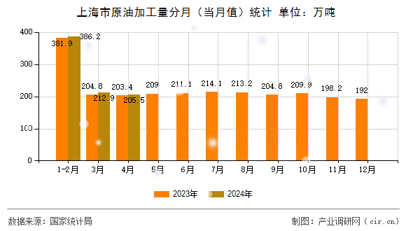 上海市原油加工量分月(當(dāng)月值)統(tǒng)計 上海市原油加工量分月(當(dāng)月值)統(tǒng)計