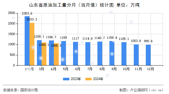 山東省原油加工量分月（當(dāng)月值）統(tǒng)計圖