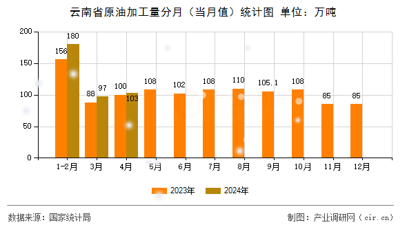 云南省原油加工量分月（當(dāng)月值）統(tǒng)計(jì)圖